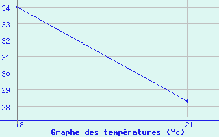 Courbe de tempratures pour Minna