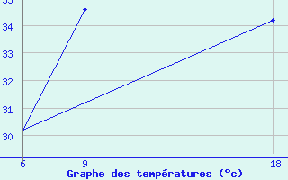 Courbe de tempratures pour Tataouine