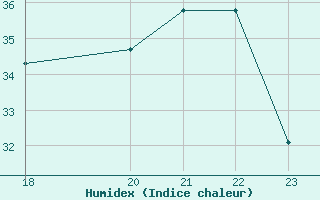 Courbe de l'humidex pour San Felipe, B. C. N.