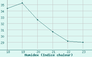 Courbe de l'humidex pour Blus (40)