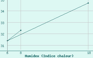 Courbe de l'humidex pour le bateau TBWUK34