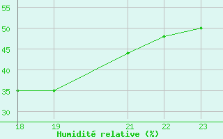 Courbe de l'humidit relative pour Saint-Bauzile (07)