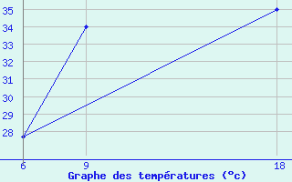 Courbe de tempratures pour Tataouine