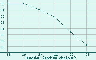 Courbe de l'humidex pour Ruffiac (47)