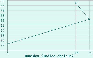 Courbe de l'humidex pour Tripoli