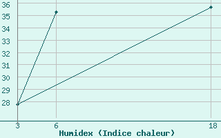 Courbe de l'humidex pour Duhook