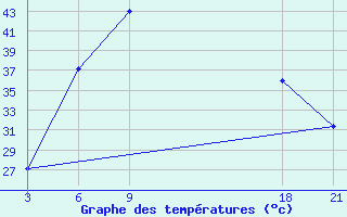 Courbe de tempratures pour Azizyah