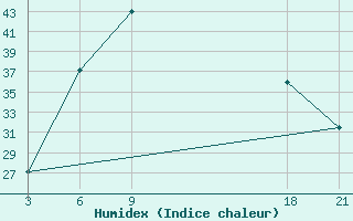 Courbe de l'humidex pour Azizyah