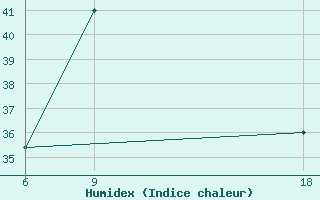 Courbe de l'humidex pour Hassakah