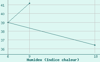 Courbe de l'humidex pour Tataouine