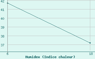 Courbe de l'humidex pour le bateau DIDK2