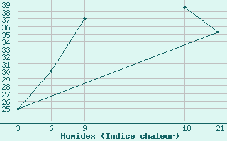 Courbe de l'humidex pour H-5'Safawi