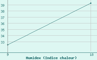 Courbe de l'humidex pour Hon