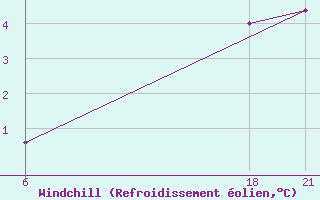 Courbe du refroidissement olien pour Lepel