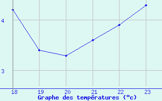 Courbe de tempratures pour Saint-Haon (43)