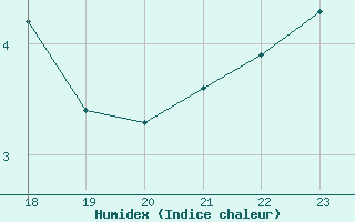 Courbe de l'humidex pour Saint-Haon (43)