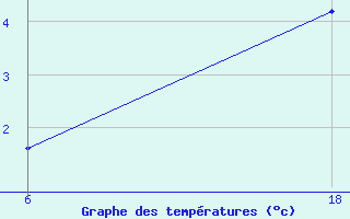 Courbe de tempratures pour Lepel