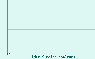 Courbe de l'humidex pour Orschwiller (67)