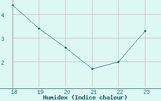 Courbe de l'humidex pour Herbault (41)