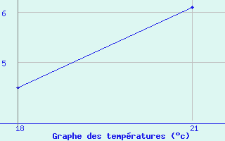 Courbe de tempratures pour Cochrane