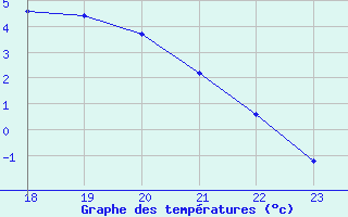 Courbe de tempratures pour Charleville-Mzires / Mohon (08)