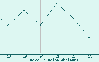 Courbe de l'humidex pour Grand Saint Bernard (Sw)