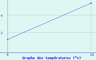 Courbe de tempratures pour Lepel