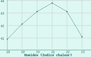 Courbe de l'humidex pour Yurimaguas