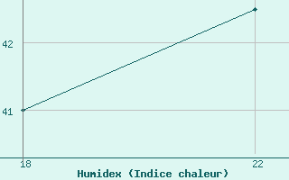 Courbe de l'humidex pour le bateau ZCEF3