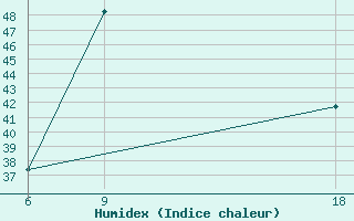 Courbe de l'humidex pour Hassakah