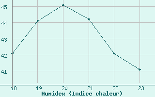 Courbe de l'humidex pour Yurimaguas