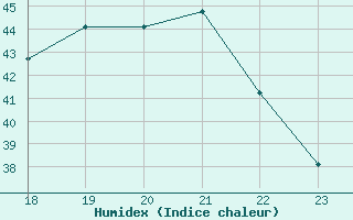 Courbe de l'humidex pour Yurimaguas