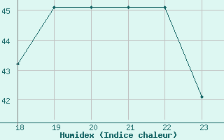 Courbe de l'humidex pour Yurimaguas