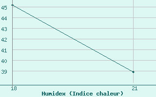 Courbe de l'humidex pour Minna