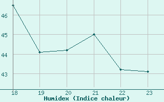 Courbe de l'humidex pour Yurimaguas