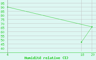 Courbe de l'humidit relative pour Muirancourt (60)