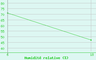 Courbe de l'humidit relative pour Lepel