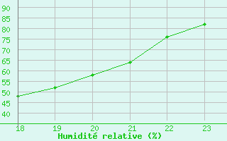 Courbe de l'humidit relative pour Sain-Bel (69)