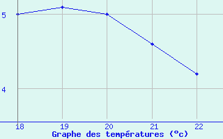 Courbe de tempratures pour Colmar-Ouest (68)