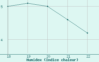 Courbe de l'humidex pour Colmar-Ouest (68)