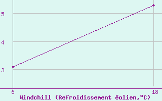 Courbe du refroidissement olien pour Senno