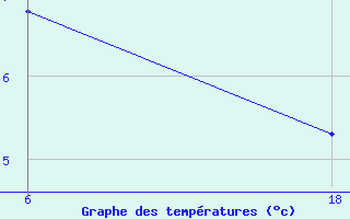 Courbe de tempratures pour Lepel