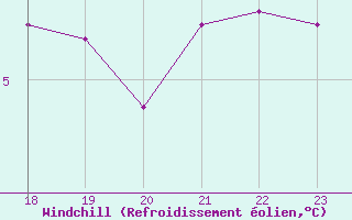 Courbe du refroidissement olien pour Rosis (34)