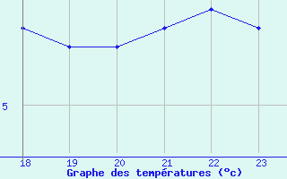 Courbe de tempratures pour Rosis (34)