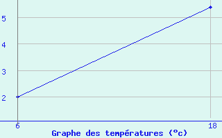 Courbe de tempratures pour Senno