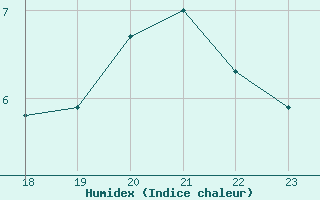 Courbe de l'humidex pour Vladeasa Mountain