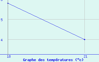 Courbe de tempratures pour Marijampole