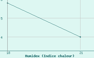 Courbe de l'humidex pour Marijampole