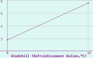 Courbe du refroidissement olien pour Lepel