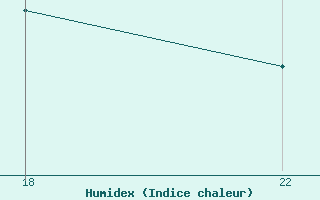 Courbe de l'humidex pour Bealach Na Ba No2